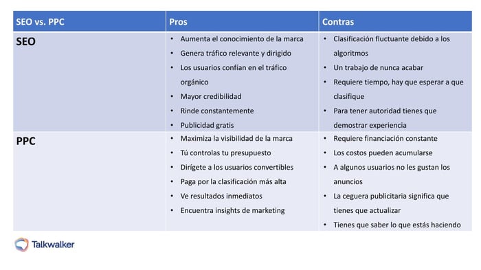 SEO vs PPC chart - use a combination to dominate page one in search rankings